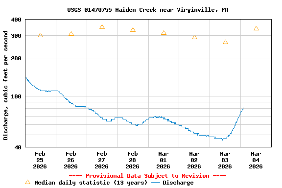 Graph of  Discharge, cubic feet per second