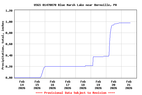 Graph of  Precipitation, total, inches