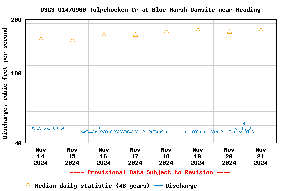 Graph of  Discharge, cubic feet per second