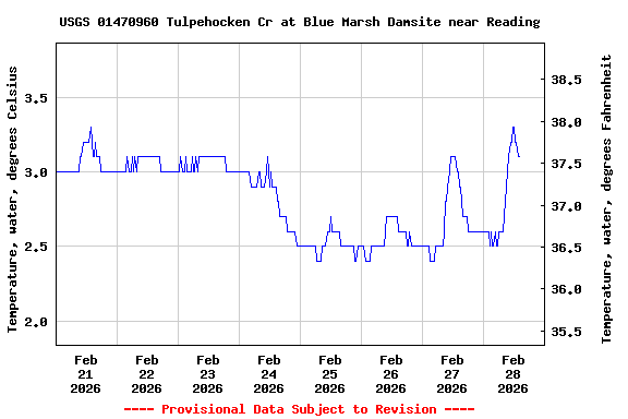 Graph of  Temperature, water, degrees Celsius