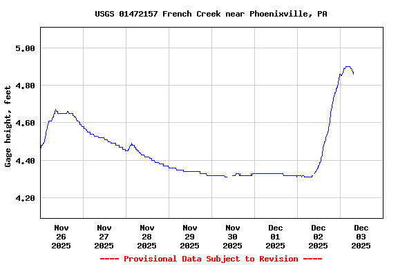 Graph of  Gage height, feet