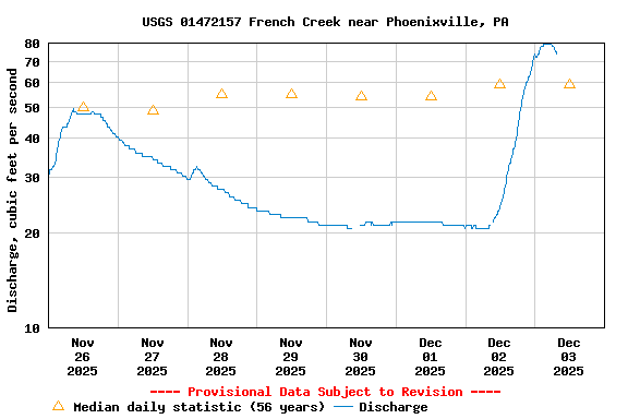 Graph of  Discharge, cubic feet per second