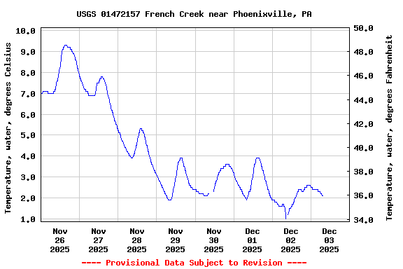 Graph of  Temperature, water, degrees Celsius