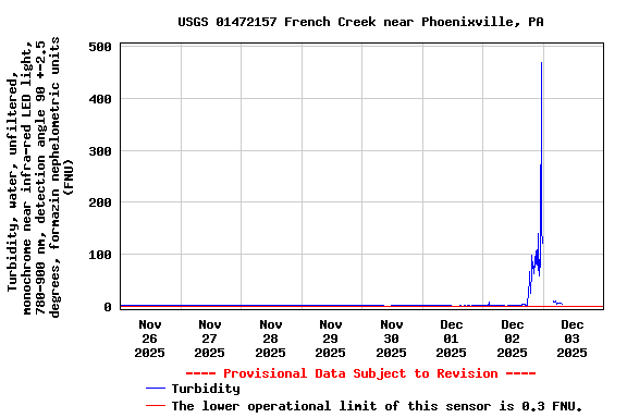 Graph of  Turbidity, water, unfiltered, monochrome near infra-red LED light, 780-900 nm, detection angle 90 +-2.5 degrees, formazin nephelometric units (FNU)