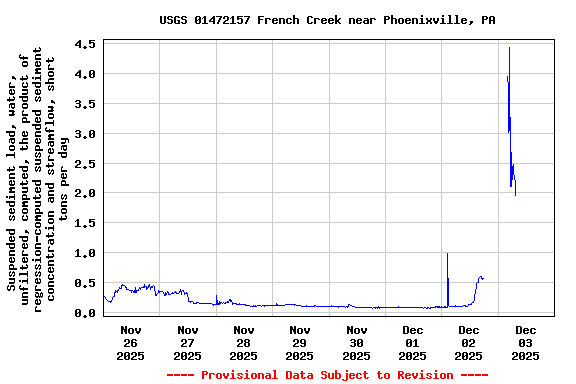 Graph of  Suspended sediment load, water, unfiltered, computed, the product of regression-computed suspended sediment concentration and streamflow, short tons per day