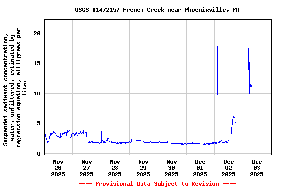 Graph of  Suspended sediment concentration, water, unfiltered, estimated by regression equation, milligrams per liter