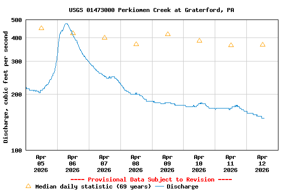 Graph of  Discharge, cubic feet per second