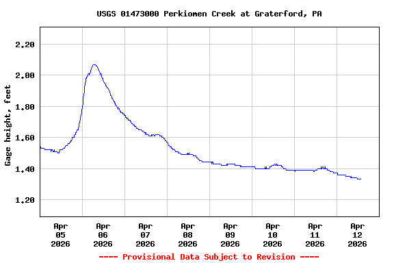 Graph of  Gage height, feet