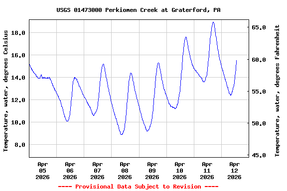 Graph of  Temperature, water, degrees Celsius