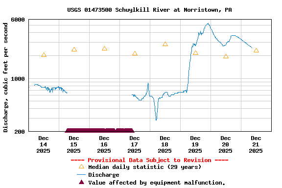 Graph of  Discharge, cubic feet per second