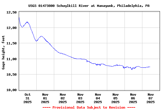 Graph of  Gage height, feet