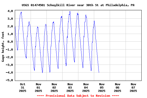 Graph of  Gage height, feet