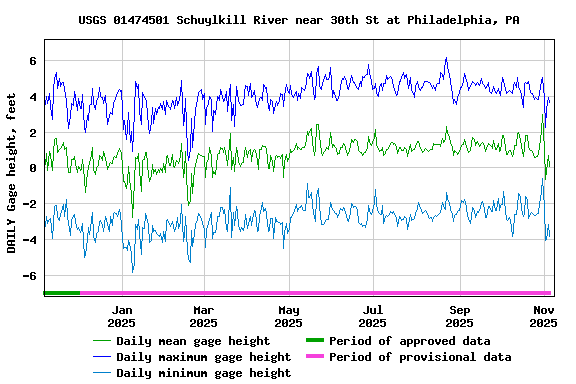 Graph of DAILY Gage height, feet