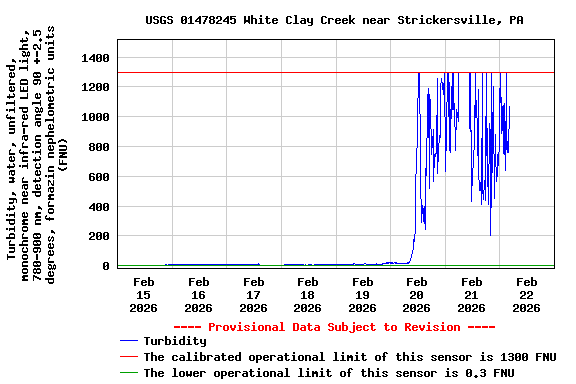 Graph of  Turbidity, water, unfiltered, monochrome near infra-red LED light, 780-900 nm, detection angle 90 +-2.5 degrees, formazin nephelometric units (FNU)