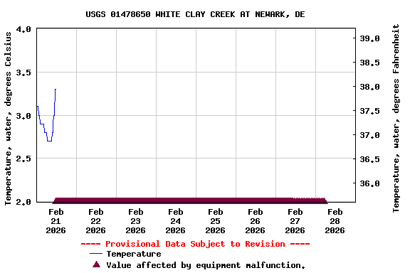 Graph of  Temperature, water, degrees Celsius