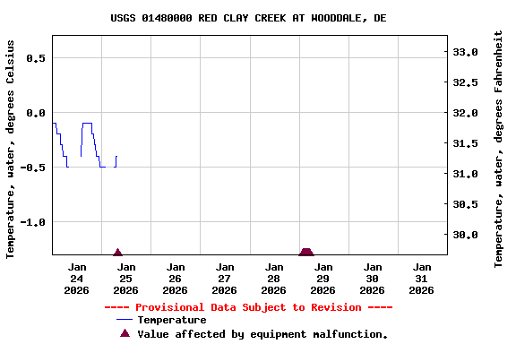 Graph of  Temperature, water, degrees Celsius