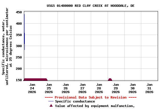 Graph of  Specific conductance, water, unfiltered, microsiemens per centimeter at 25 degrees Celsius