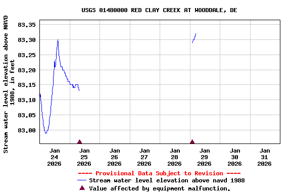 Graph of  Stream water level elevation above NAVD 1988, in feet