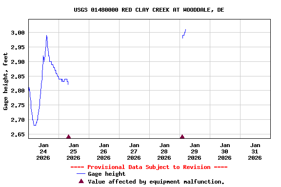 Graph of  Gage height, feet