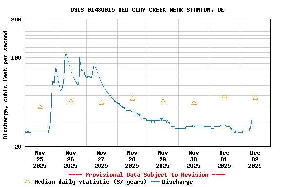 Graph of  Discharge, cubic feet per second