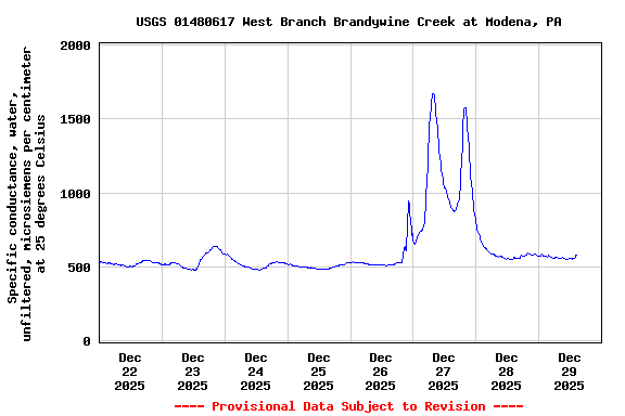 Graph of  Specific conductance, water, unfiltered, microsiemens per centimeter at 25 degrees Celsius