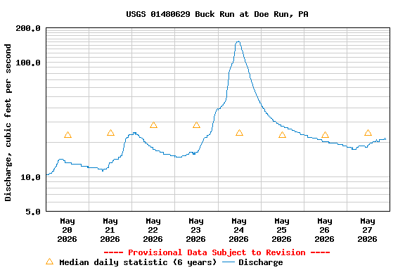 Graph of  Discharge, cubic feet per second