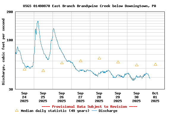 Graph of  Discharge, cubic feet per second