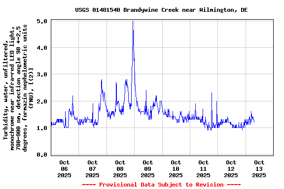 Graph of  Turbidity, water, unfiltered, monochrome near infra-red LED light, 780-900 nm, detection angle 90 +-2.5 degrees, formazin nephelometric units (FNU), [(2)]