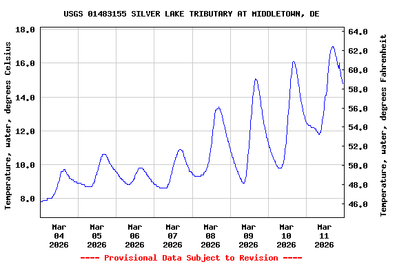 Graph of  Temperature, water, degrees Celsius