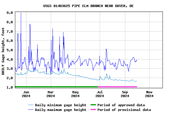 Graph of DAILY Gage height, feet