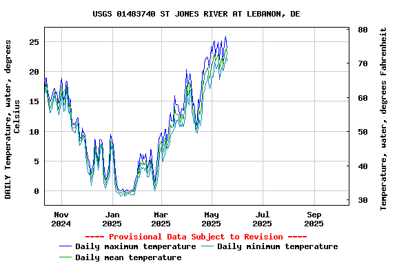 Graph of DAILY Temperature, water, degrees Celsius