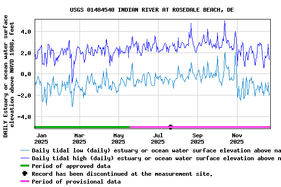 Graph of DAILY Estuary or ocean water surface elevation above NAVD 1988, feet