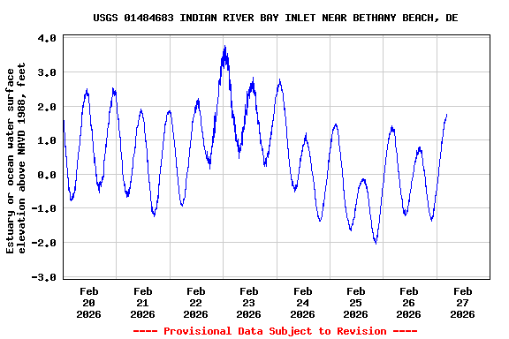 Graph of  Estuary or ocean water surface elevation above NAVD 1988, feet