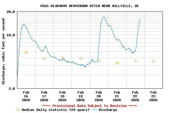 Graph of  Discharge, cubic feet per second