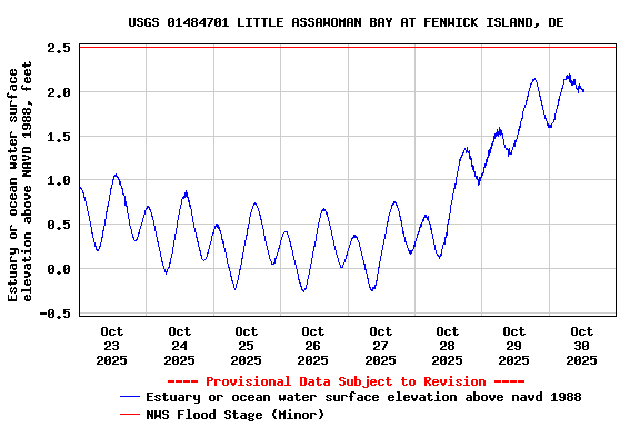 Graph of  Estuary or ocean water surface elevation above NAVD 1988, feet
