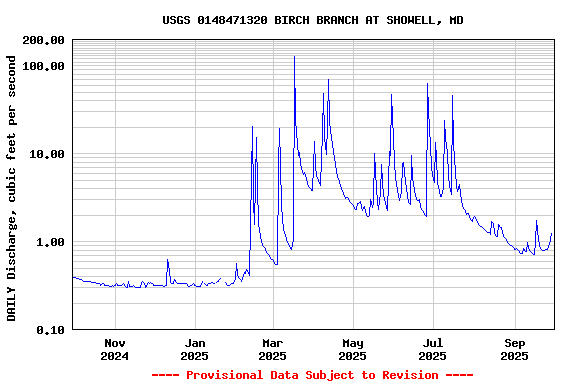 Graph of DAILY Discharge, cubic feet per second