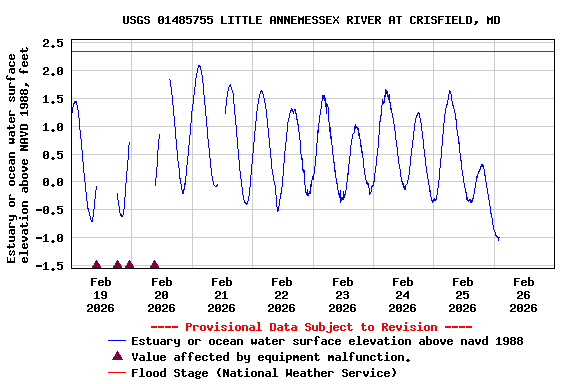 Graph of  Estuary or ocean water surface elevation above NAVD 1988, feet
