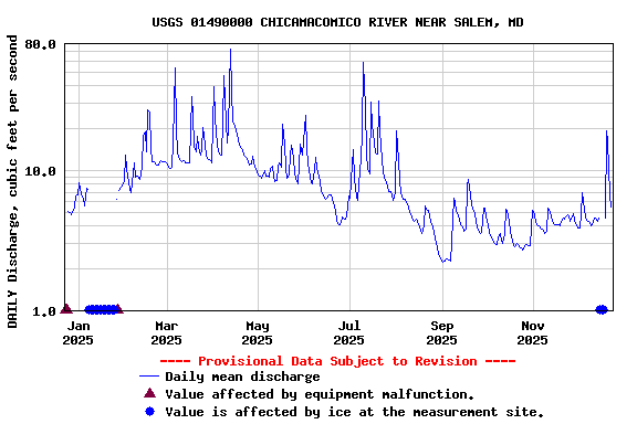 Graph of DAILY Discharge, cubic feet per second