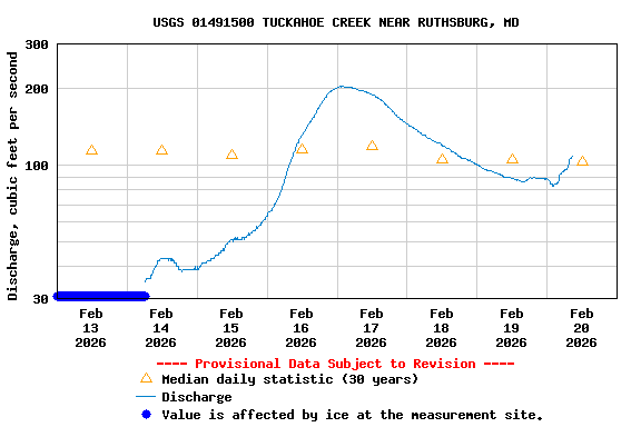 Graph of  Discharge, cubic feet per second