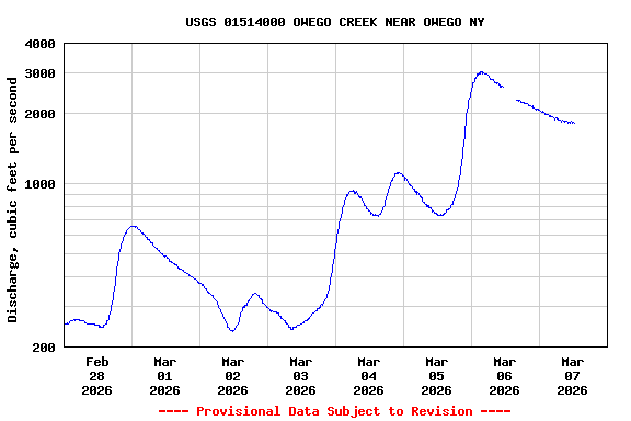 Graph of  Discharge, cubic feet per second