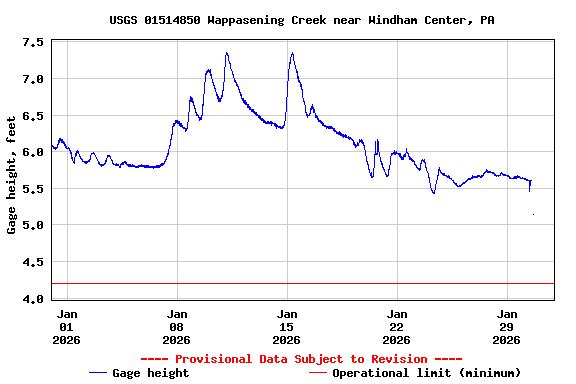 Graph of  Gage height, feet