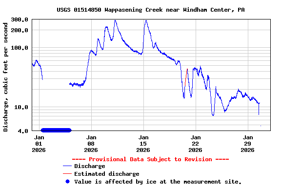 Graph of  Discharge, cubic feet per second