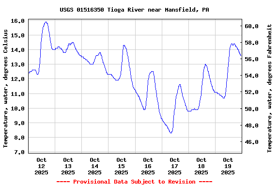 Graph of  Temperature, water, degrees Celsius