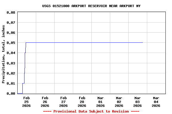 Graph of  Precipitation, total, inches