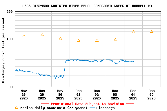 Graph of  Discharge, cubic feet per second
