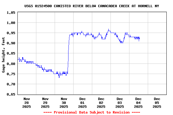 Graph of  Gage height, feet