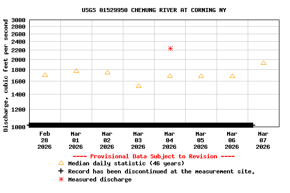 Graph of  Discharge, cubic feet per second