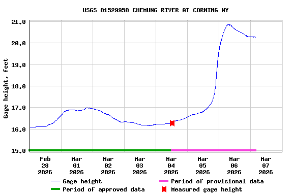 Graph of  Gage height, feet
