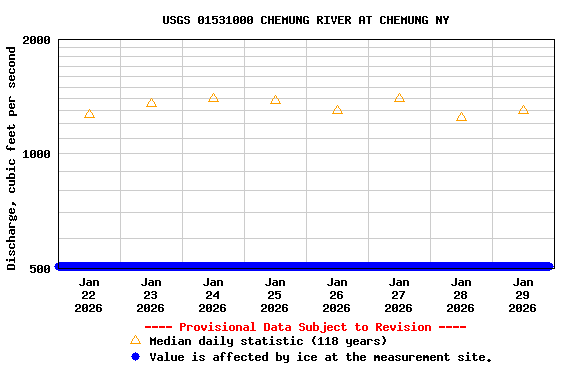 Graph of  Discharge, cubic feet per second