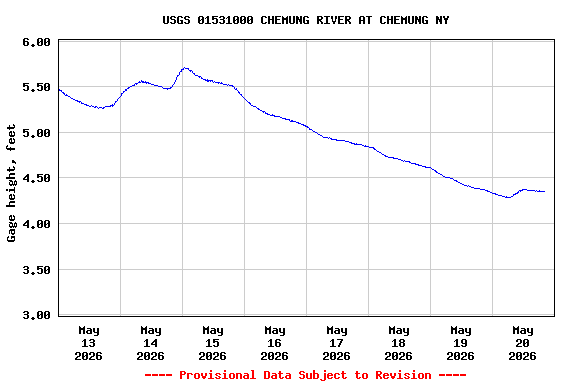 Graph of  Gage height, feet